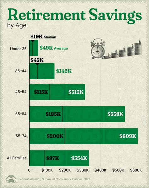 savings by age