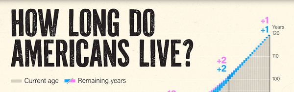 how long do americans live