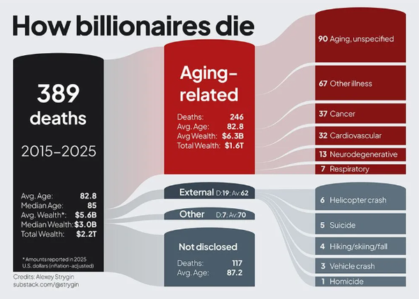how billionaires die