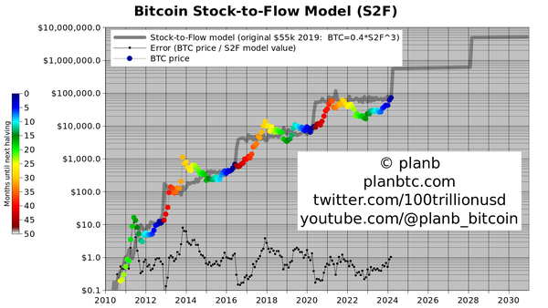 stock to flow model