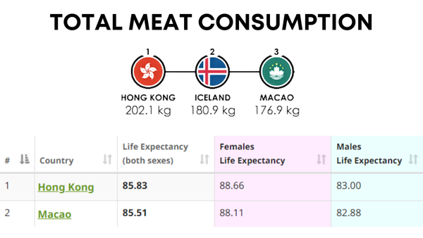 meat eating and longevity