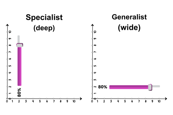 Specialists and Generalists