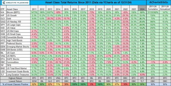 top performing assets of 2024