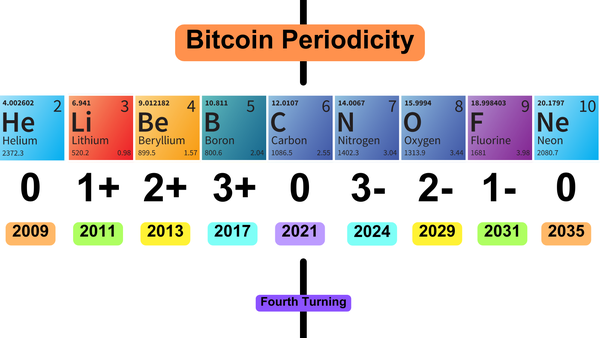 periodicity