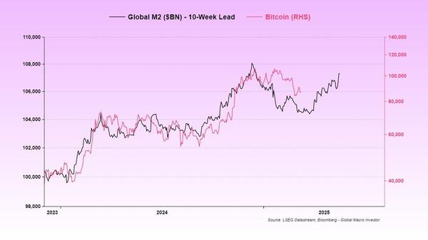 M2 and BTC