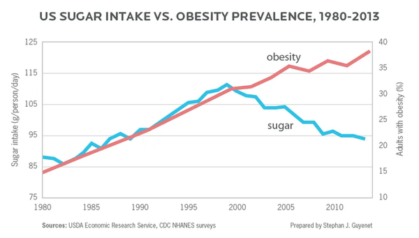 Sugar vs Obesity