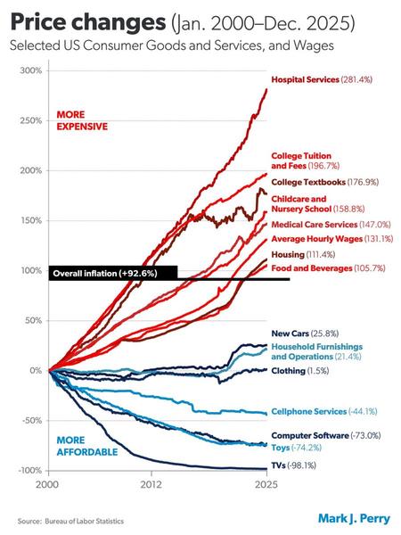 Inflation Chart
