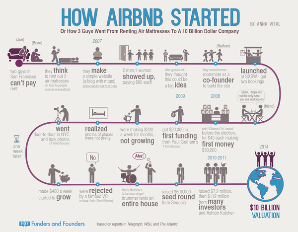 AirBnB Story