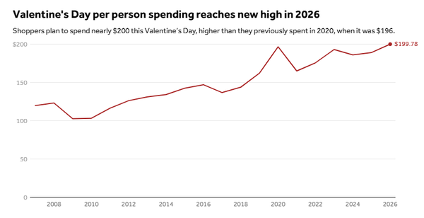 Valentine Spending