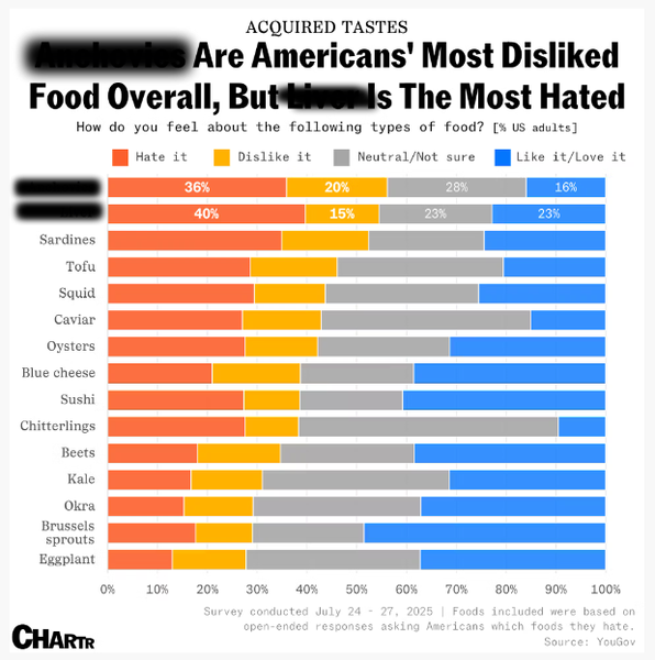 Most hated foods