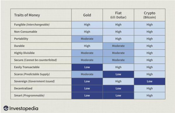 Traits of Money