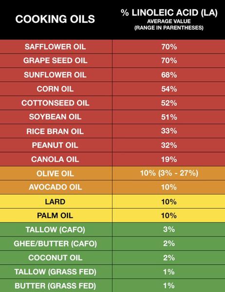 Guide to Cooking with Fats