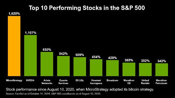 MSTR outperformance