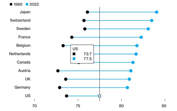 life expectancy