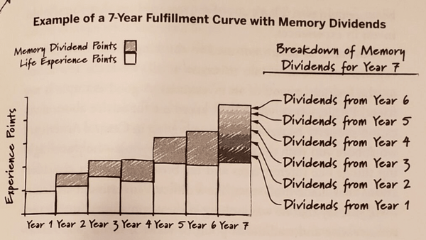 memory dividend