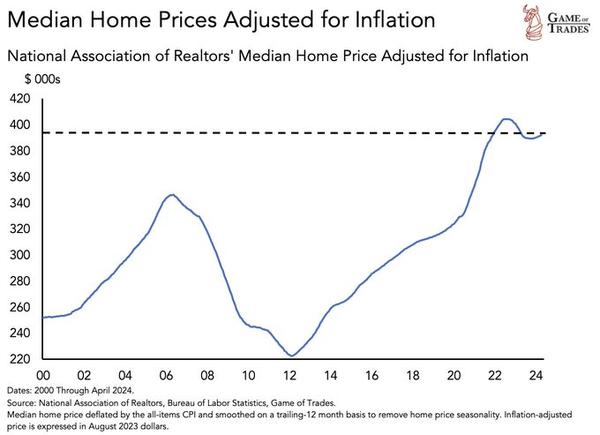 housing prices