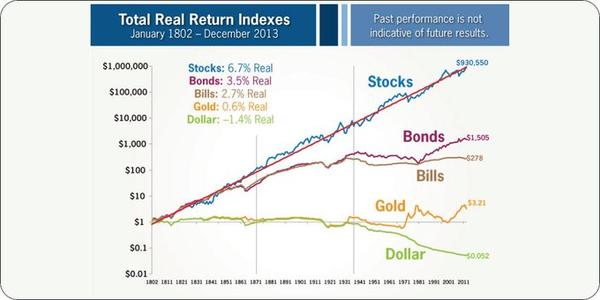 200 year returns