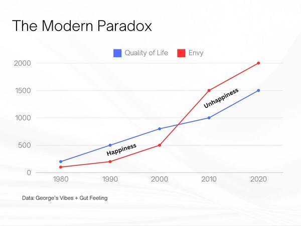 modern paradox