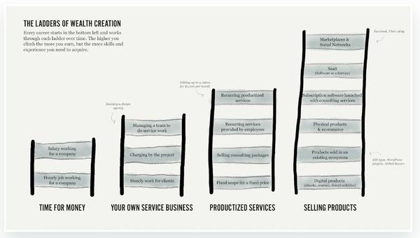 Ladders of Wealth Creation