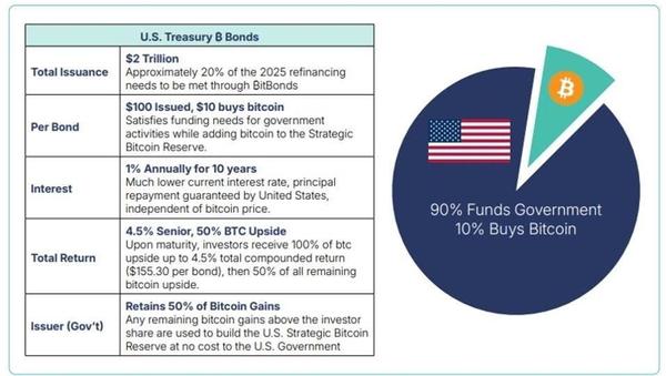 BitBonds