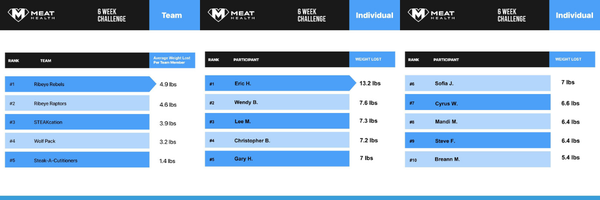 Fat Loss Leaderboard