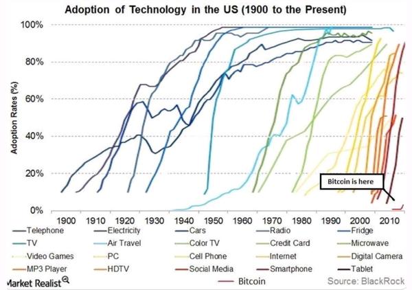 Tech Adoption