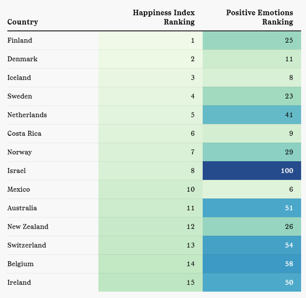 Happy rankings