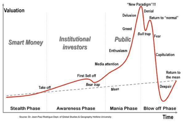 market bubbles