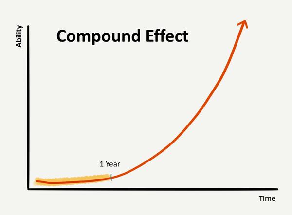 Compound Effect