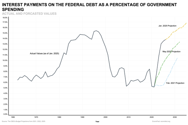Federal Debt