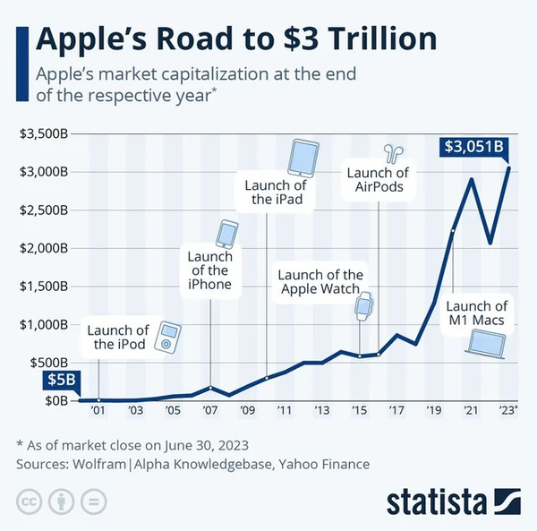 apple growth