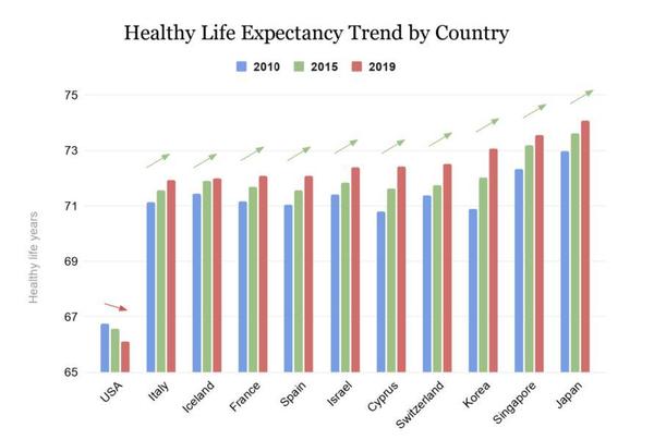 Trends in US Life Expectancy