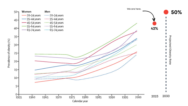 obesity rates