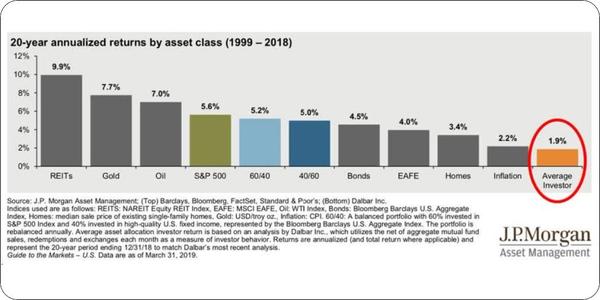 Average returns