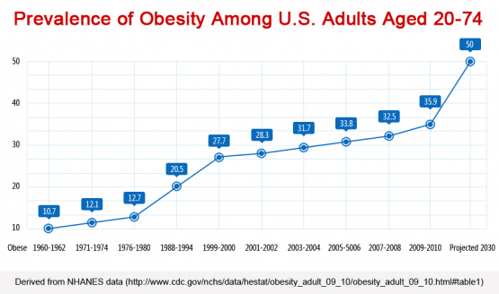 obesity trend