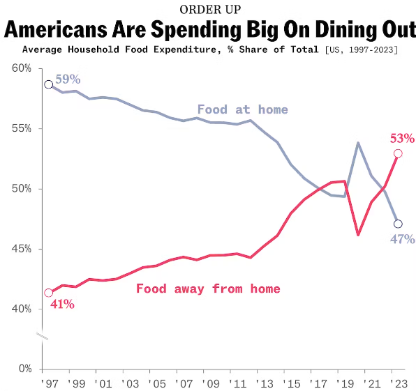 dining out budget