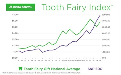tooth fairy index