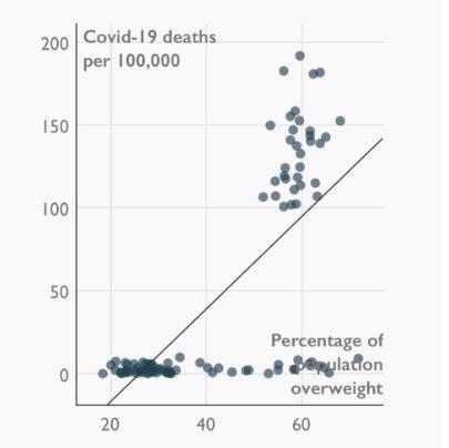 Death vs Obesity