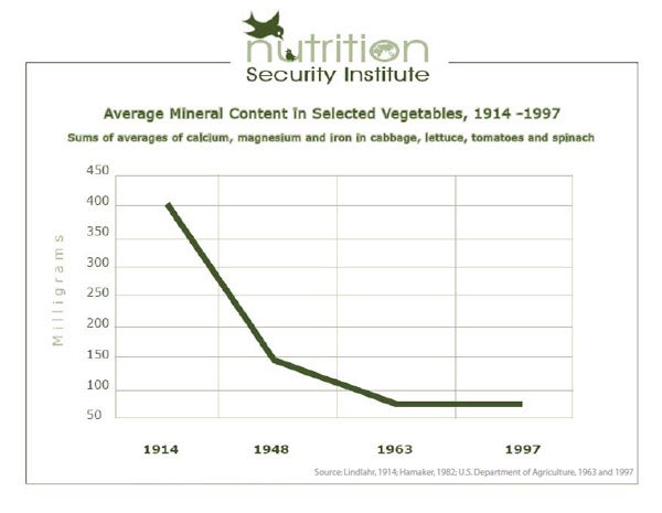 Mineral decline in vegetables