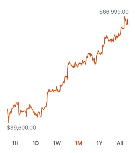 1 month chart