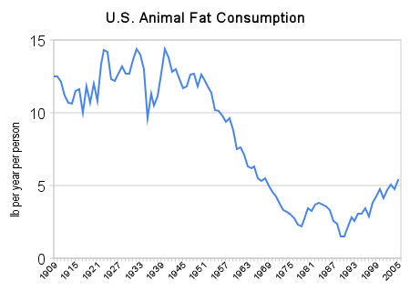 US Animal Fat Consumption