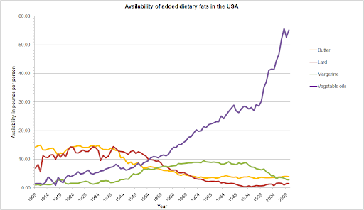 fat consumption