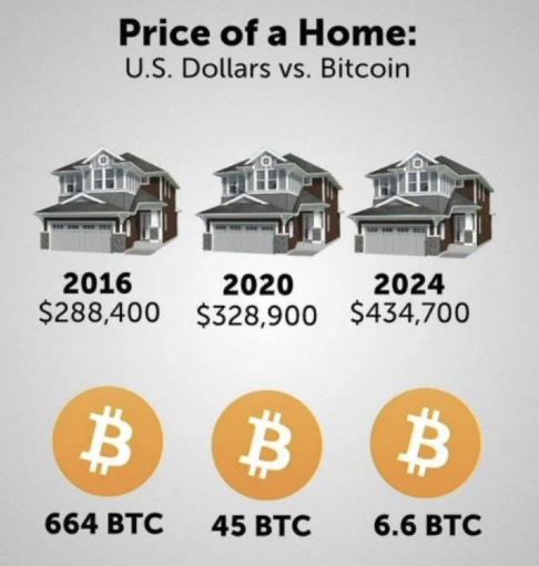 BTC vs Housing