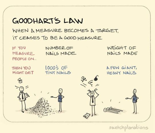 Goodhart's Law