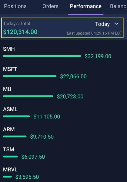 Verified brokerage screenshot showing $120,314 profit in a single day