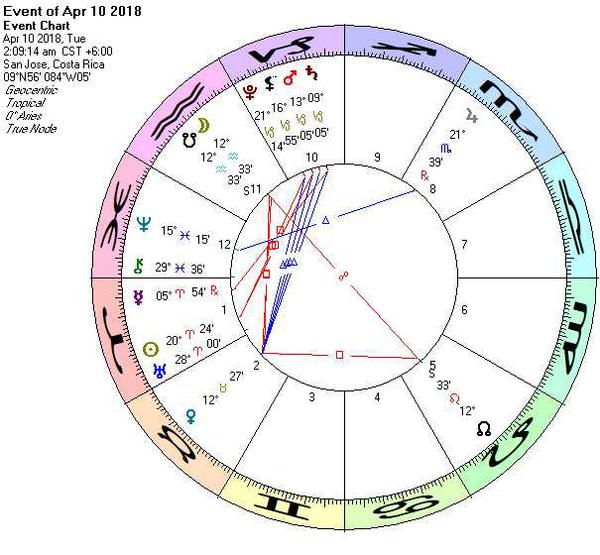Astrology Chart for 03/28/2018