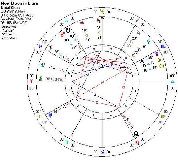 Astrology Chart for 10/8/2018