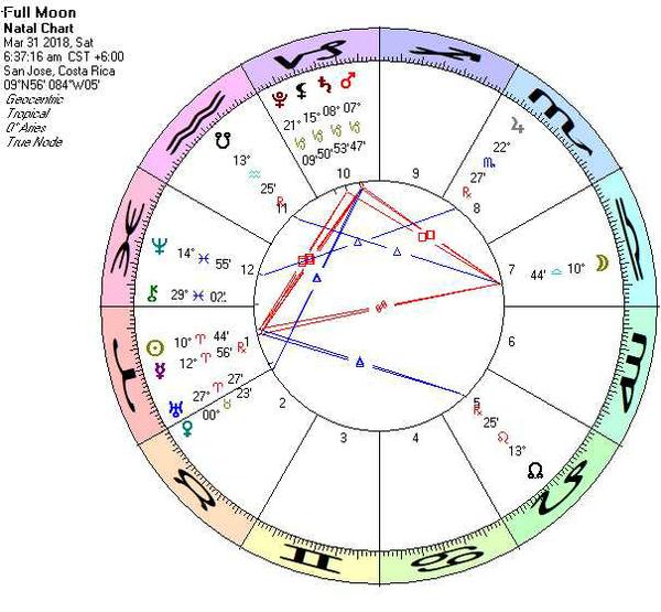 Astrology Chart for 03/28/2018