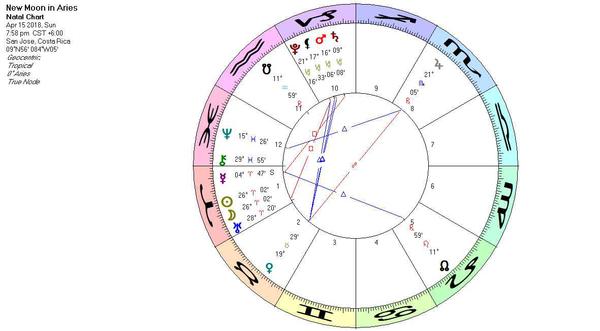 Astrology Chart for 04/15/2018