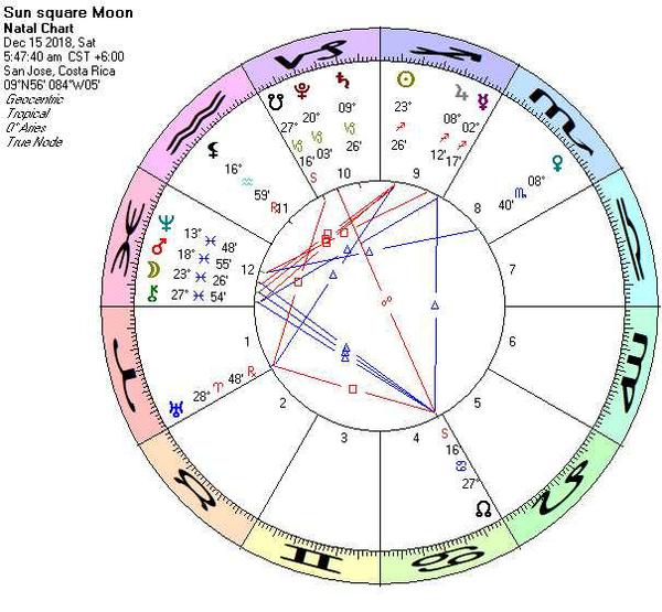 Astrology Chart for 12/12/2018